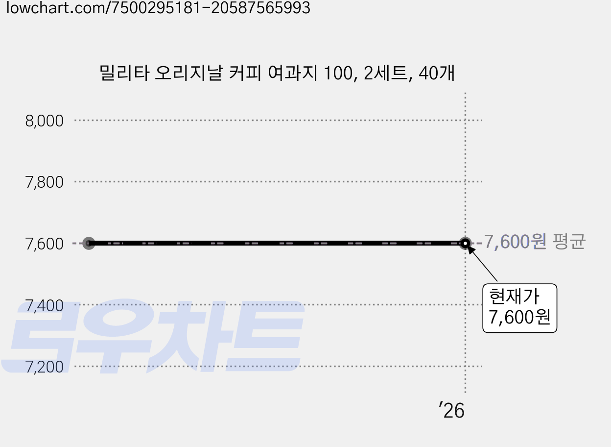 밀리타 오리지날 커피 여과지 100, 2세트, 40개 가격 변동 차트, 현재가 7,600원