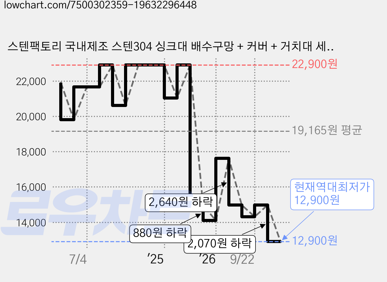 스텐팩토리 국내제조 스텐304 싱크대 배수구망 + 커버 + 거치대 세트, 1세트 가격 변동 차트, 현재가 12,900원, 역대최저가