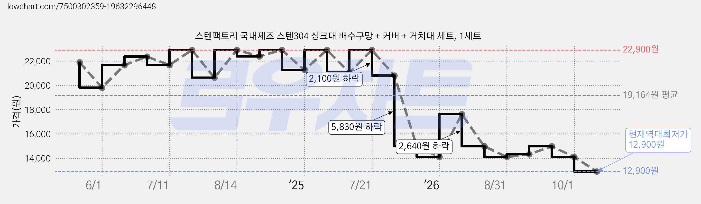스텐팩토리 국내제조 스텐304 싱크대 배수구망 + 커버 + 거치대 세트, 1세트 가격 변동 차트, 현재가 12,900원, 역대최저가