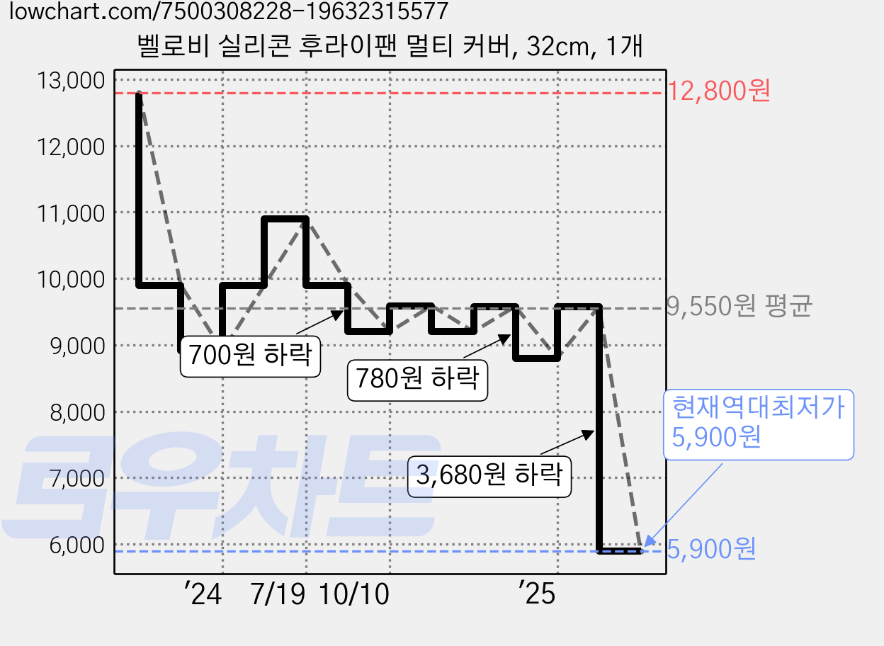 벨로비 실리콘 후라이팬 멀티 커버, 32cm, 1개 가격 변동 차트, 현재가 5,900원, 역대최저가