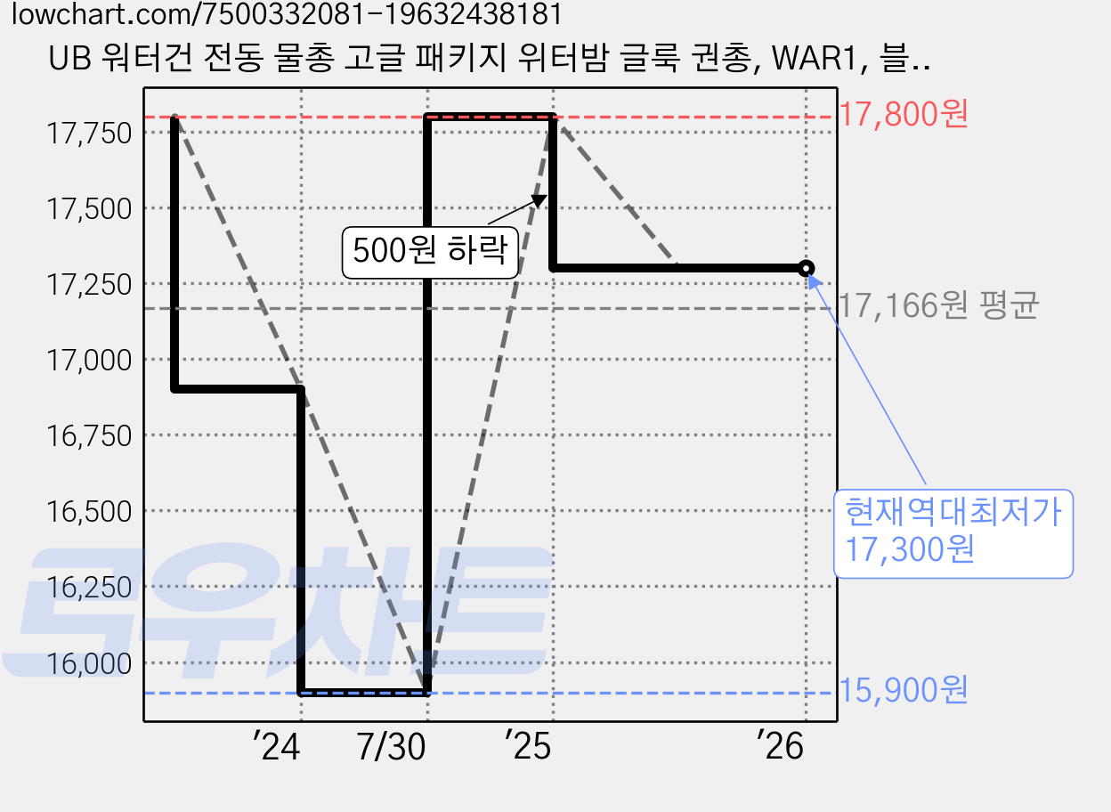 UB 워터건 전동 물총 고글 패키지 위터밤 글룩 권총, WAR1, 블루+고글, 1개 가격 변동 차트, 현재가 17,300원, 역대최저가