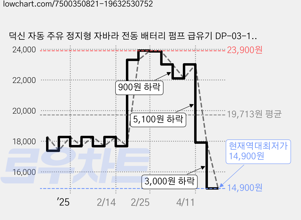 덕신 자동 주유 정지형 자바라 전동 배터리 펌프 급유기 DP-03-1, 1개 가격 변동 차트, 현재가 14,900원, 역대최저가