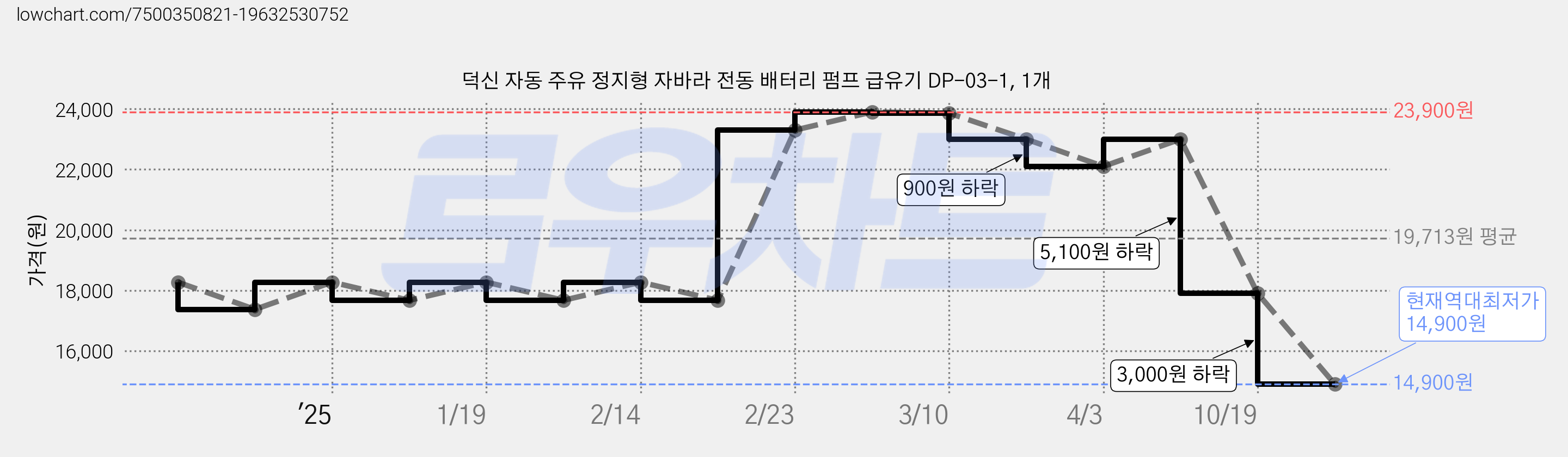 덕신 자동 주유 정지형 자바라 전동 배터리 펌프 급유기 DP-03-1, 1개 가격 변동 차트, 현재가 14,900원, 역대최저가