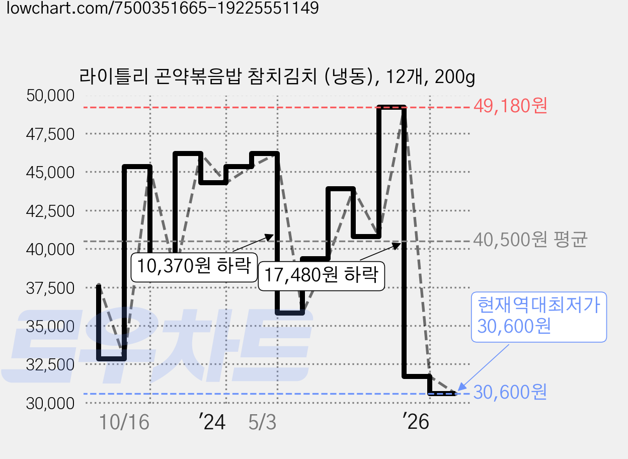 라이틀리 곤약볶음밥 참치김치 (냉동), 12개, 200g 가격 변동 차트, 현재가 30,600원, 역대최저가