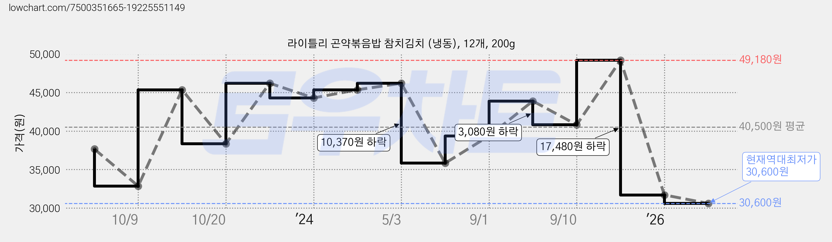 라이틀리 곤약볶음밥 참치김치 (냉동), 12개, 200g 가격 변동 차트, 현재가 30,600원, 역대최저가