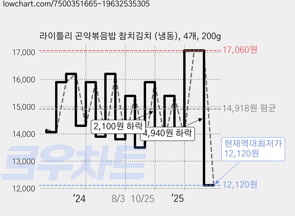 라이틀리 곤약볶음밥 참치김치 (냉동), 4개, 200g 가격 변동 차트, 현재가 12,120원, 역대최저가