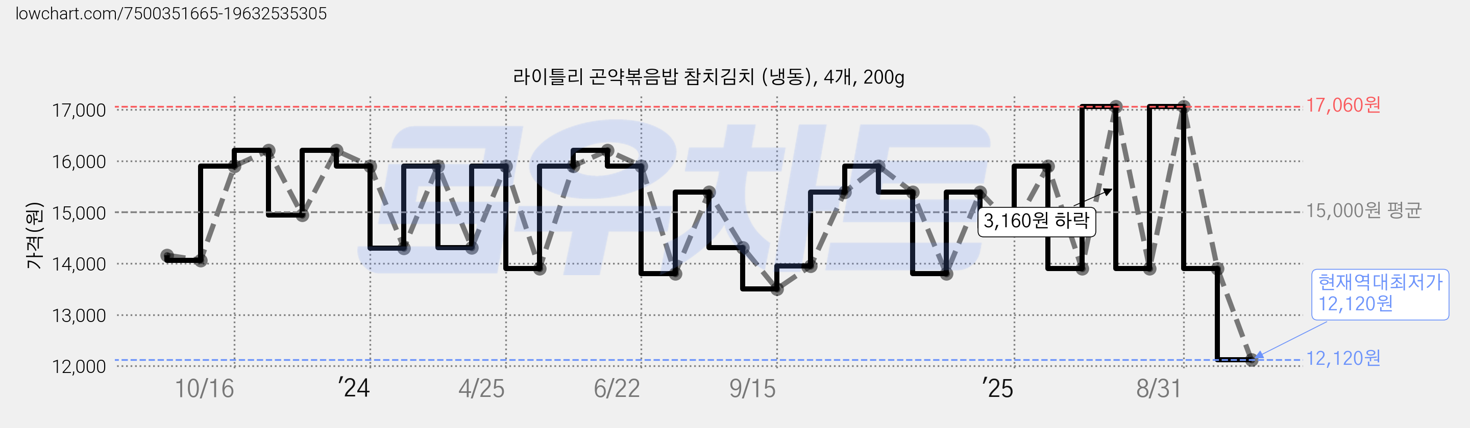 라이틀리 곤약볶음밥 참치김치 (냉동), 4개, 200g 가격 변동 차트, 현재가 12,120원, 역대최저가