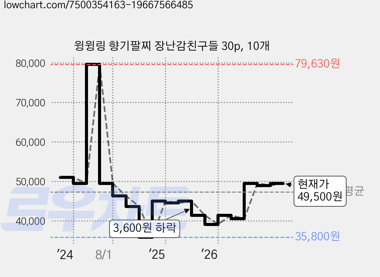 윙윙링 향기팔찌 장난감친구들 30p, 10개 가격 변동 차트, 현재가 49,500원, 관측 최저가 35,800원