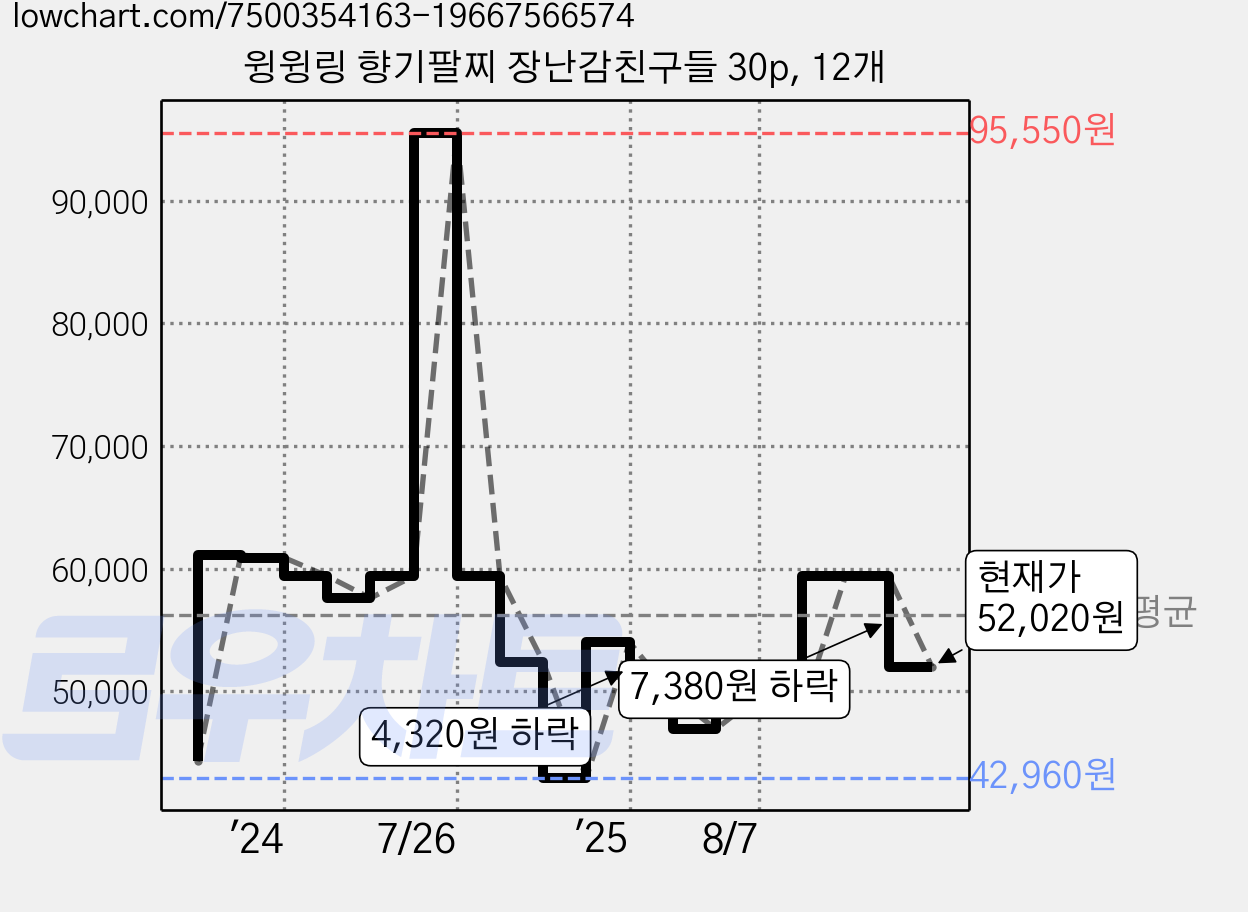 윙윙링 향기팔찌 장난감친구들 30p, 12개 가격 변동 차트, 현재가 52,020원, 관측 최저가 42,960원