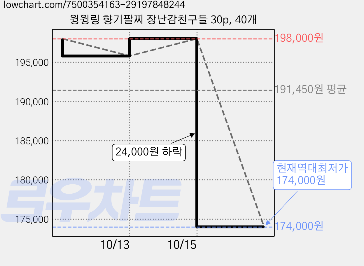 윙윙링 향기팔찌 장난감친구들 30p, 40개 가격 변동 차트, 현재가 174,000원, 역대최저가