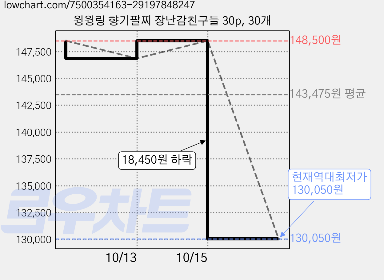 윙윙링 향기팔찌 장난감친구들 30p, 30개 가격 변동 차트, 현재가 130,050원, 역대최저가