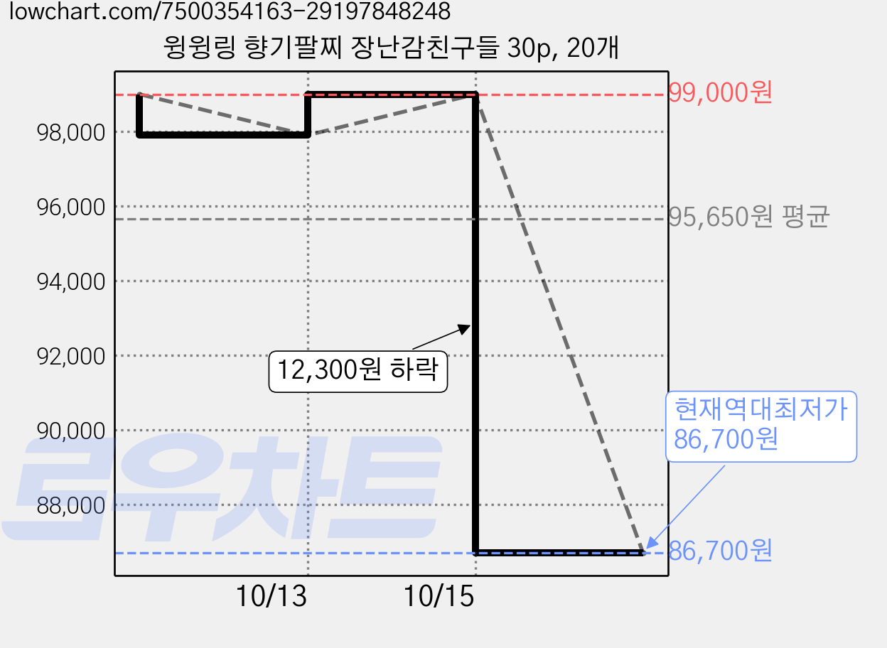 윙윙링 향기팔찌 장난감친구들 30p, 20개 가격 변동 차트, 현재가 86,700원, 역대최저가