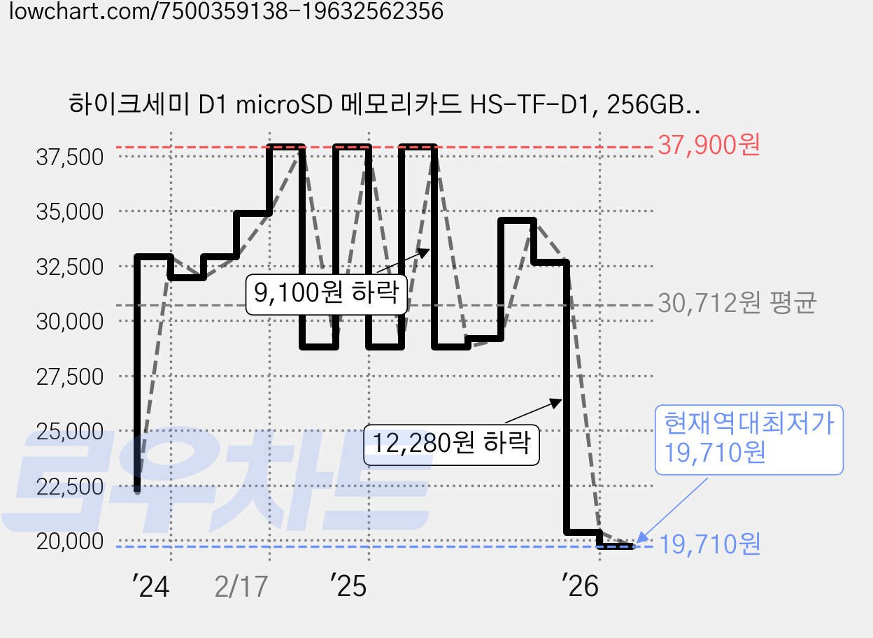 하이크세미 D1 microSD 메모리카드 HS-TF-D1, 256GB, 1개 가격 변동 차트, 현재가 19,710원, 역대최저가