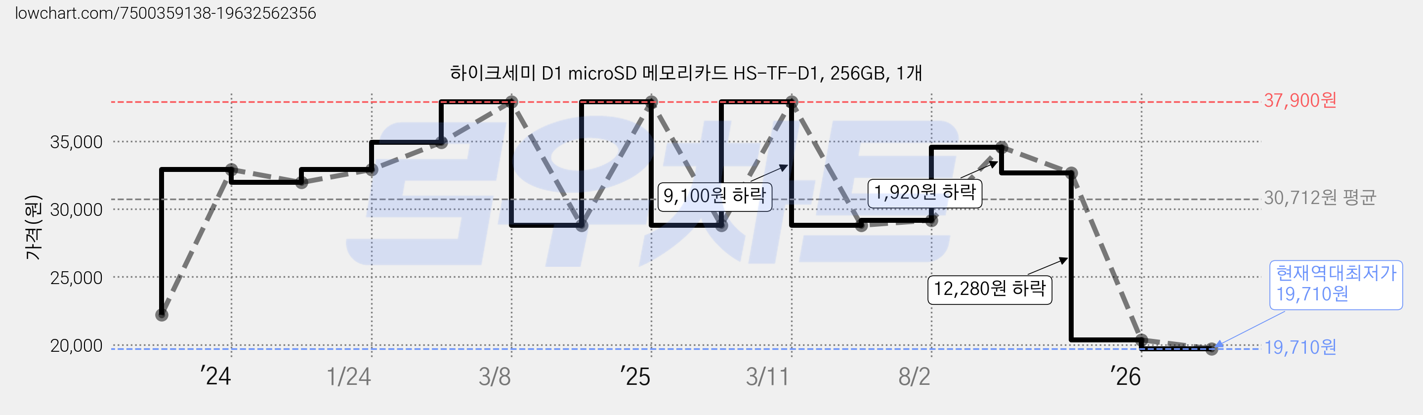 하이크세미 D1 microSD 메모리카드 HS-TF-D1, 256GB, 1개 가격 변동 차트, 현재가 19,710원, 역대최저가