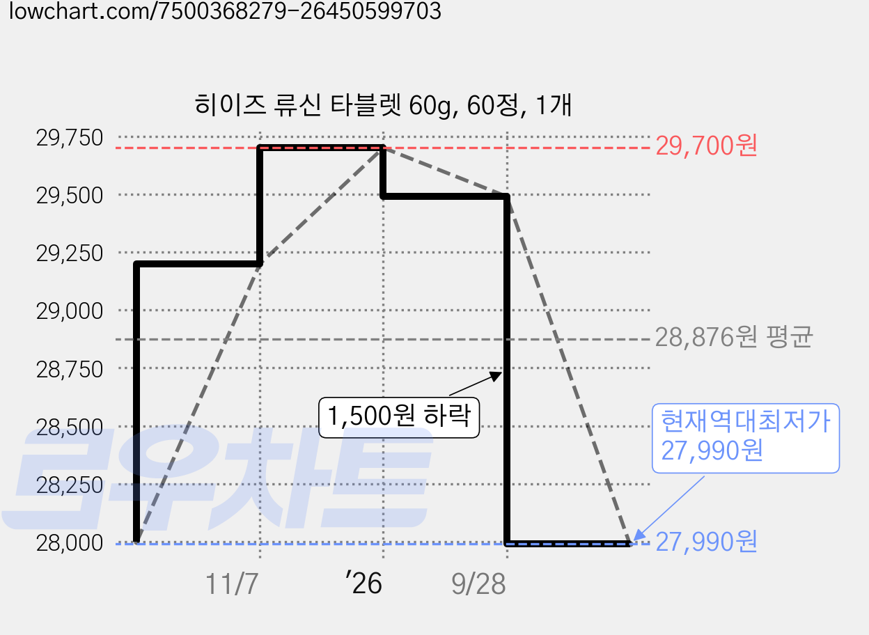 히이즈 류신 타블렛 60g, 60정, 1개 가격 변동 차트, 현재가 27,990원, 역대최저가