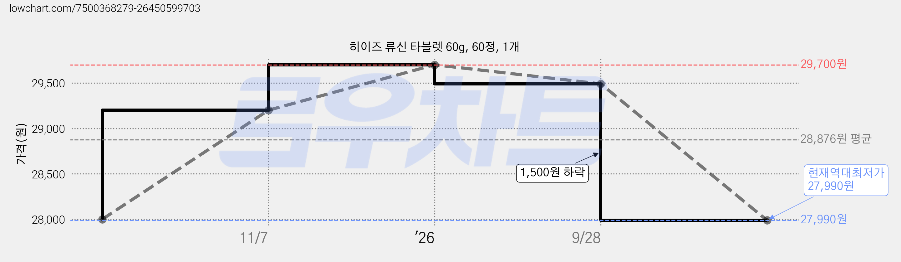 히이즈 류신 타블렛 60g, 60정, 1개 가격 변동 차트, 현재가 27,990원, 역대최저가
