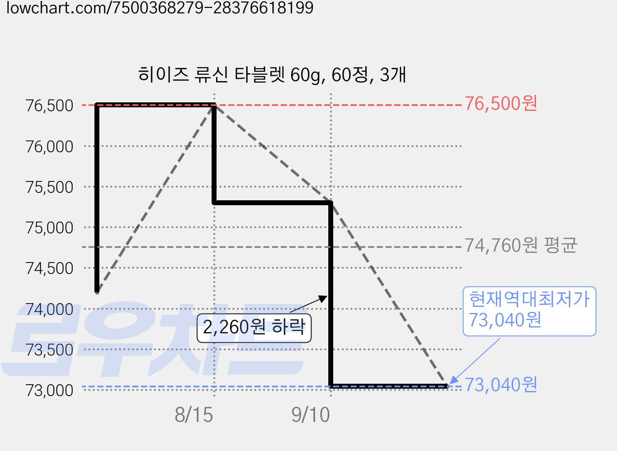 히이즈 류신 타블렛 60g, 60정, 3개 가격 변동 차트, 현재가 73,040원, 역대최저가