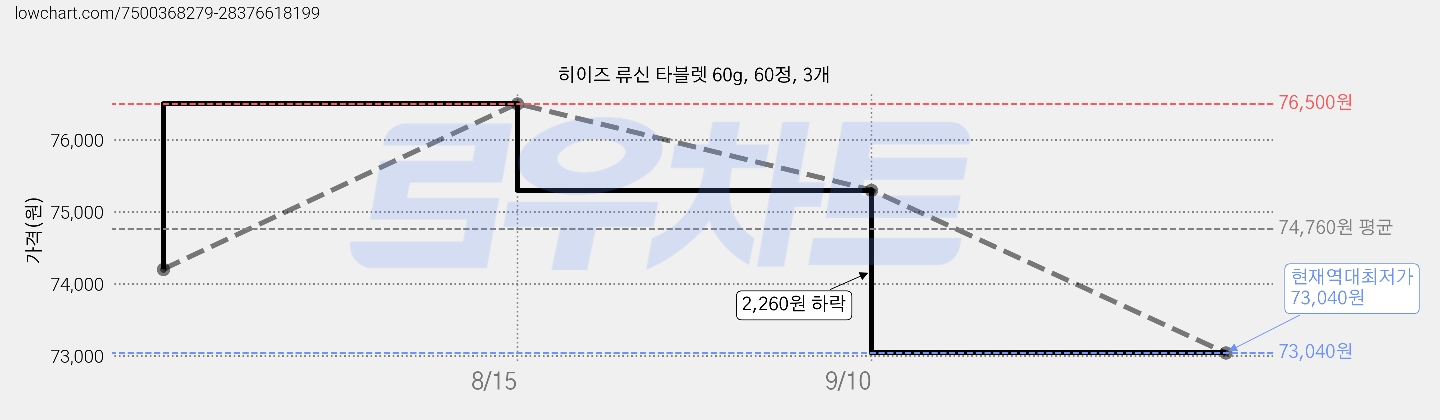 히이즈 류신 타블렛 60g, 60정, 3개 가격 변동 차트, 현재가 73,040원, 역대최저가