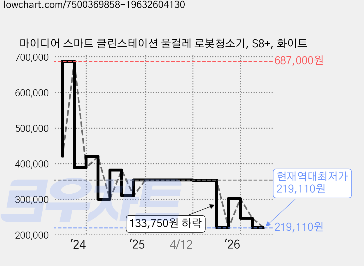 마이디어 스마트 클린스테이션 물걸레 로봇청소기, S8+, 화이트 가격 변동 차트, 현재가 219,110원, 역대최저가