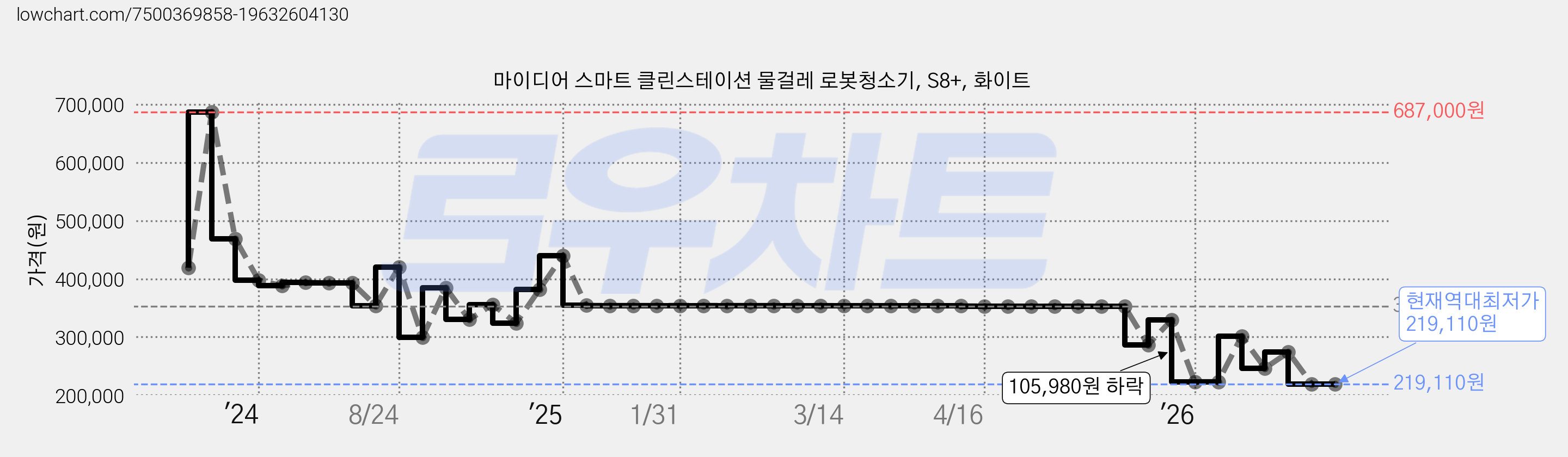 마이디어 스마트 클린스테이션 물걸레 로봇청소기, S8+, 화이트 가격 변동 차트, 현재가 219,110원, 역대최저가