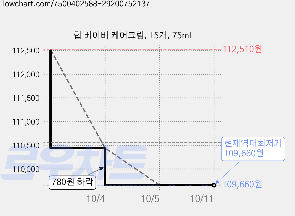 힙 베이비 케어크림, 15개, 75ml 가격 변동 차트, 현재가 109,660원, 역대최저가