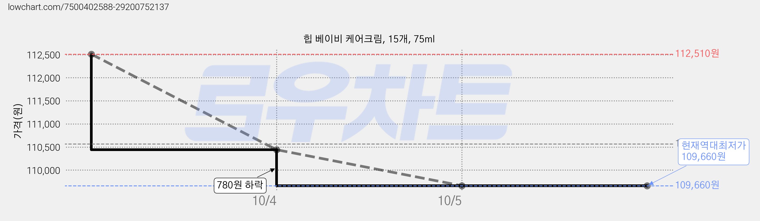 힙 베이비 케어크림, 15개, 75ml 가격 변동 차트, 현재가 109,660원, 역대최저가
