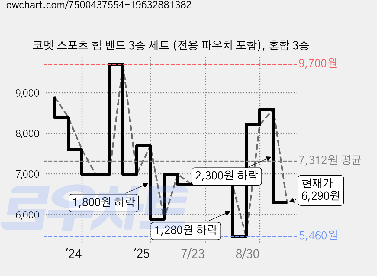 코멧 스포츠 힙 밴드 3종 세트 (전용 파우치 포함), 혼합 3종 가격 변동 차트, 현재가 6,290원, 관측 최저가 5,460원