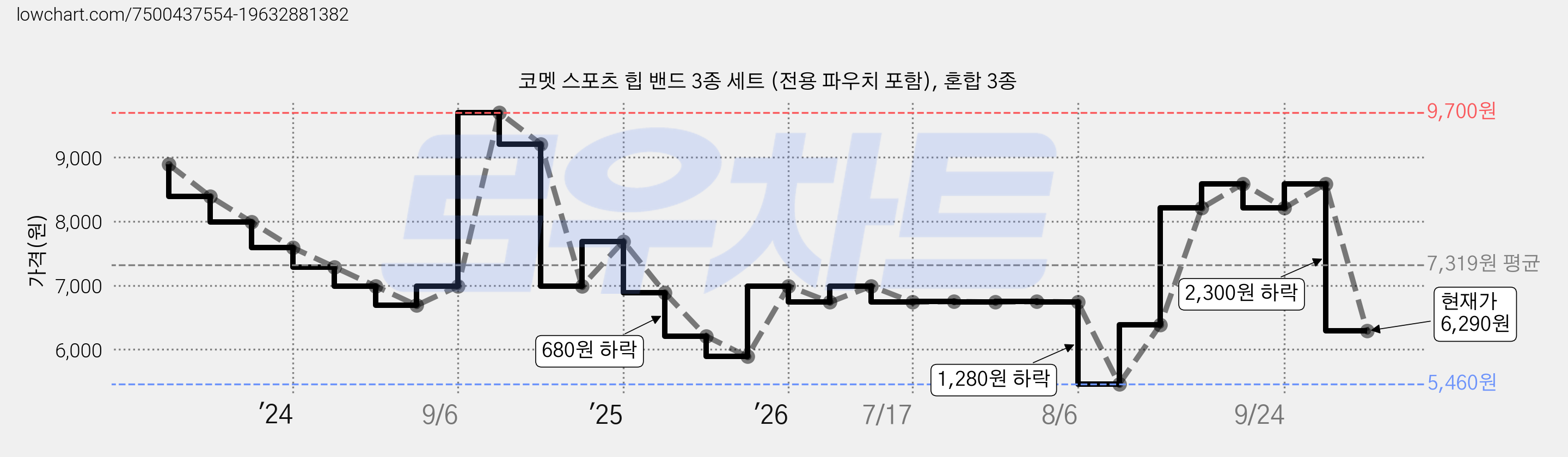 코멧 스포츠 힙 밴드 3종 세트 (전용 파우치 포함), 혼합 3종 가격 변동 차트, 현재가 6,290원, 관측 최저가 5,460원