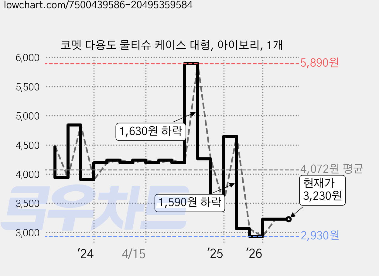 코멧 다용도 물티슈 케이스 대형, 아이보리, 1개 가격 변동 차트, 현재가 3,230원, 관측 최저가 2,930원