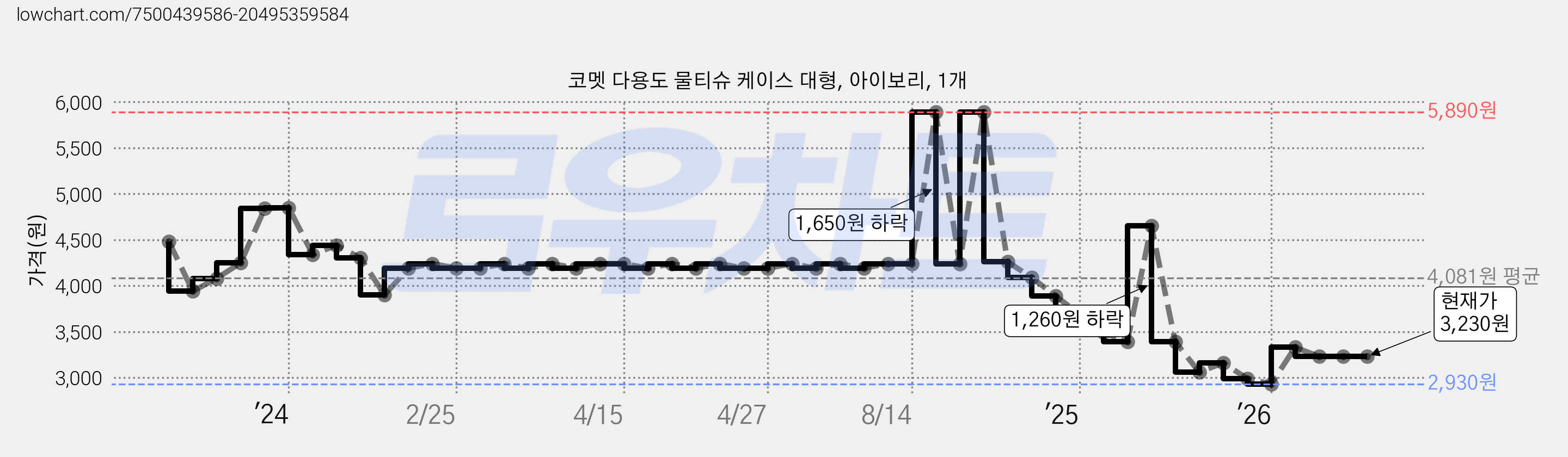 코멧 다용도 물티슈 케이스 대형, 아이보리, 1개 가격 변동 차트, 현재가 3,230원, 관측 최저가 2,930원