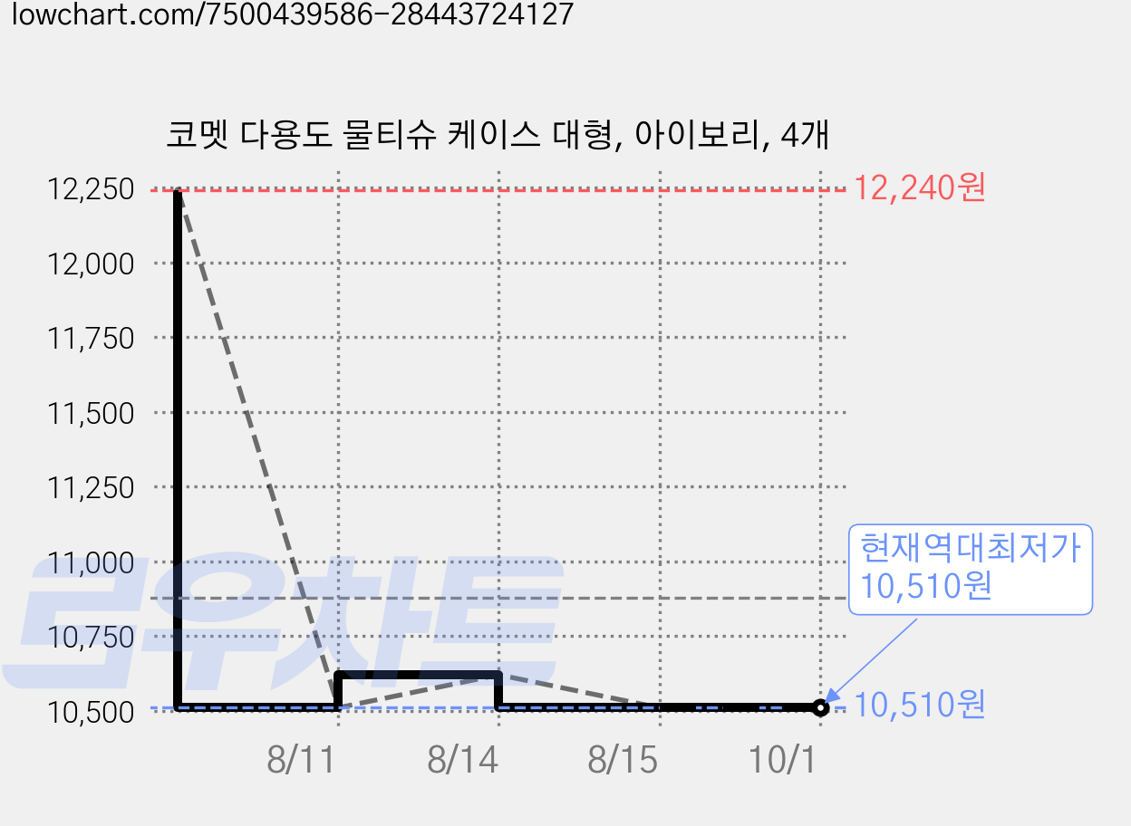 코멧 다용도 물티슈 케이스 대형, 아이보리, 4개 가격 변동 차트, 현재가 10,510원, 역대최저가