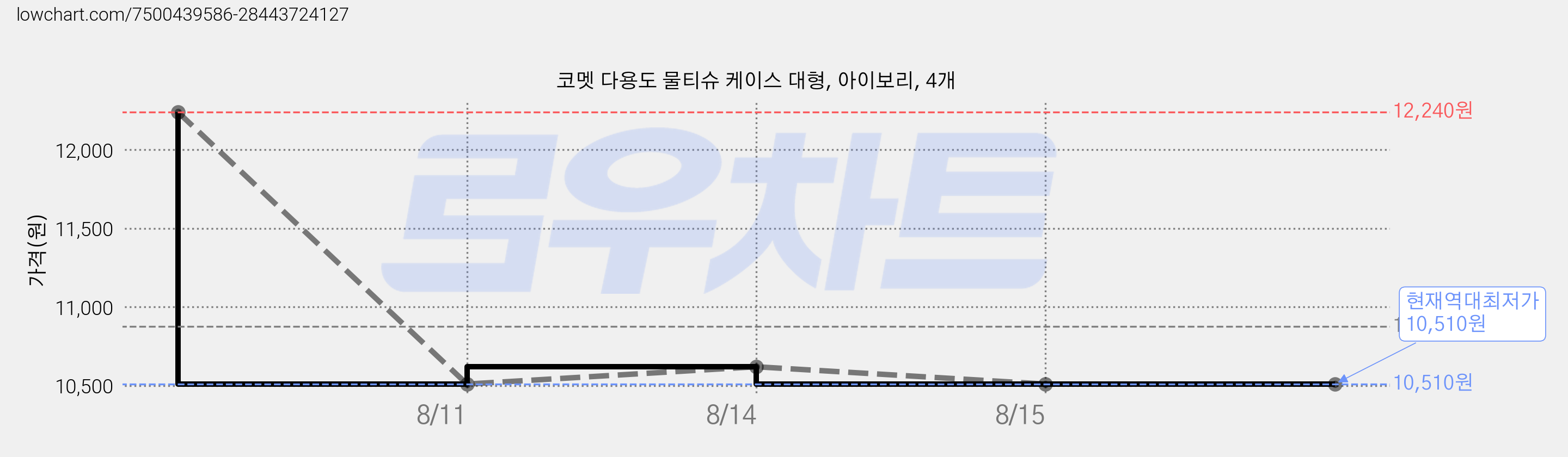 코멧 다용도 물티슈 케이스 대형, 아이보리, 4개 가격 변동 차트, 현재가 10,510원, 역대최저가