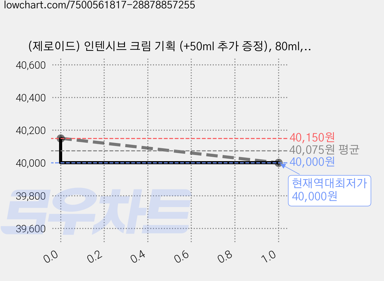 (제로이드) 인텐시브 크림 기획 (+50ml 추가 증정), 80ml, 1개 가격 변동 차트, 현재가 40,000원, 역대최저가