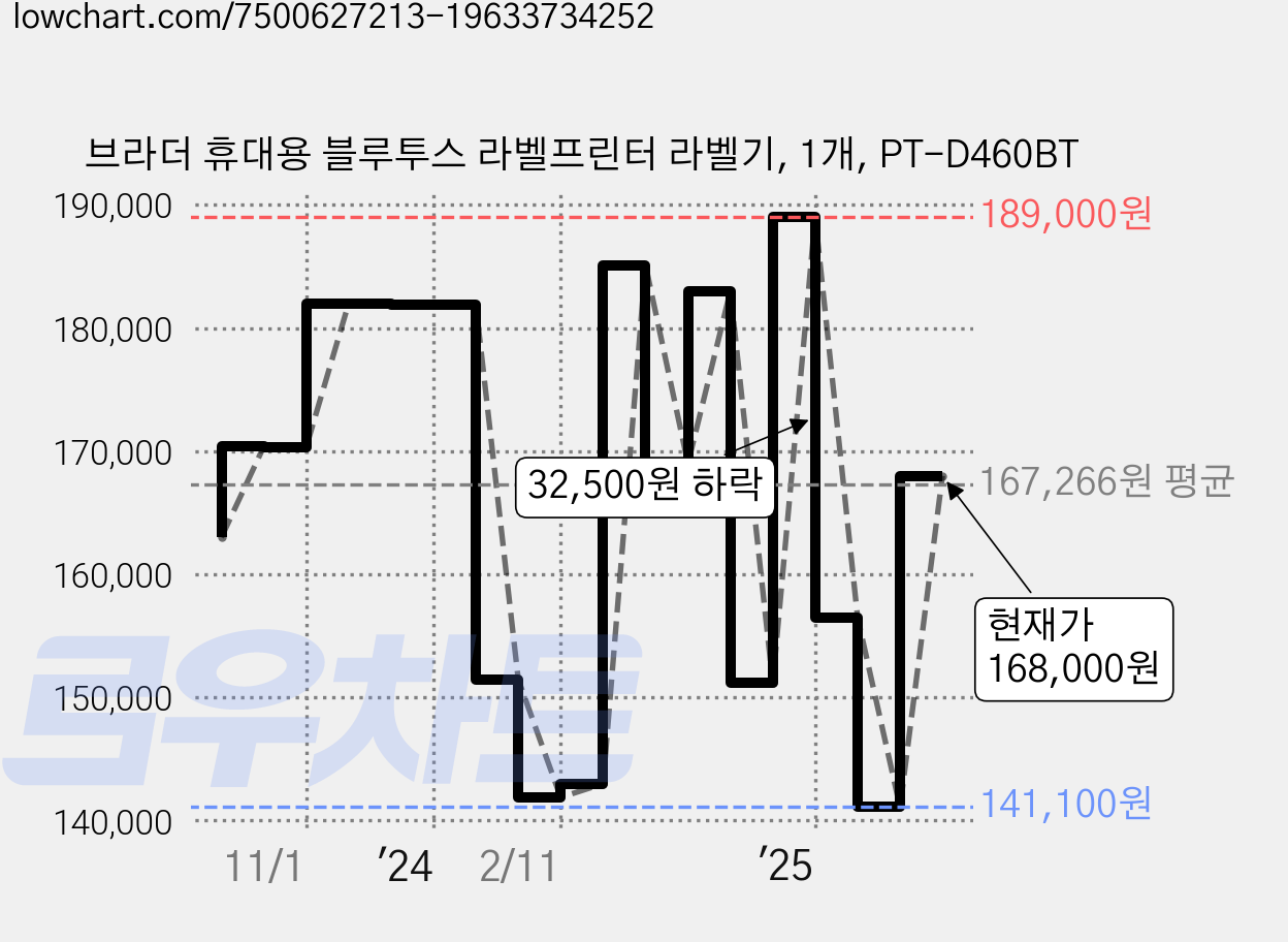 브라더 휴대용 블루투스 라벨프린터 라벨기, 1개, PT-D460BT 가격 변동 차트, 현재가 168,000원, 관측 최저가 140,300원