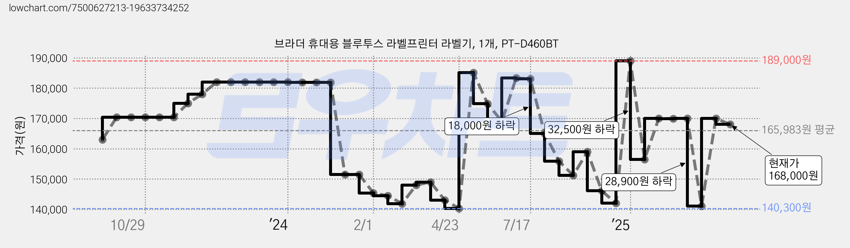 브라더 휴대용 블루투스 라벨프린터 라벨기, 1개, PT-D460BT 가격 변동 차트, 현재가 168,000원, 관측 최저가 140,300원