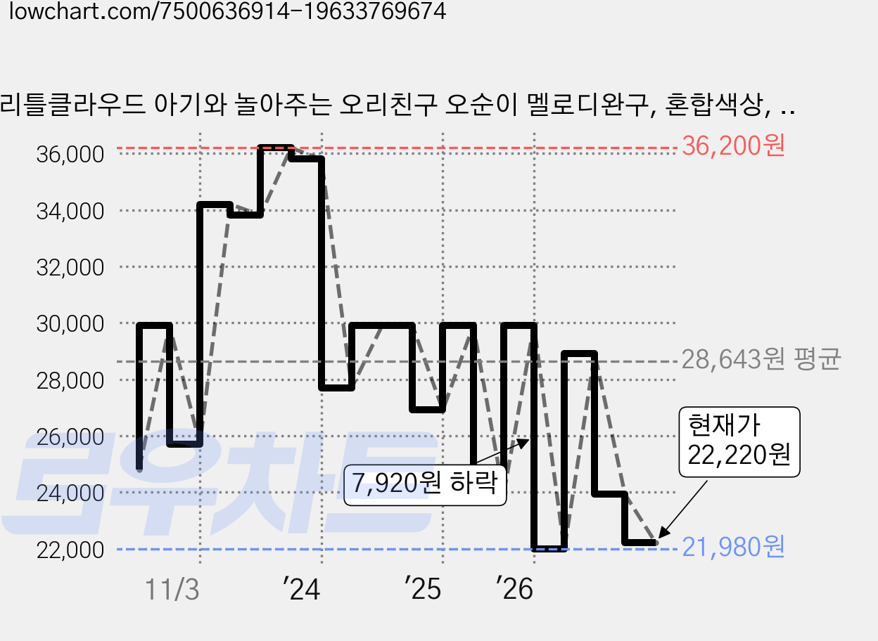 리틀클라우드 아기와 놀아주는 오리친구 오순이 멜로디완구, 혼합색상, 1개 가격 변동 차트, 현재가 22,220원, 관측 최저가 21,980원