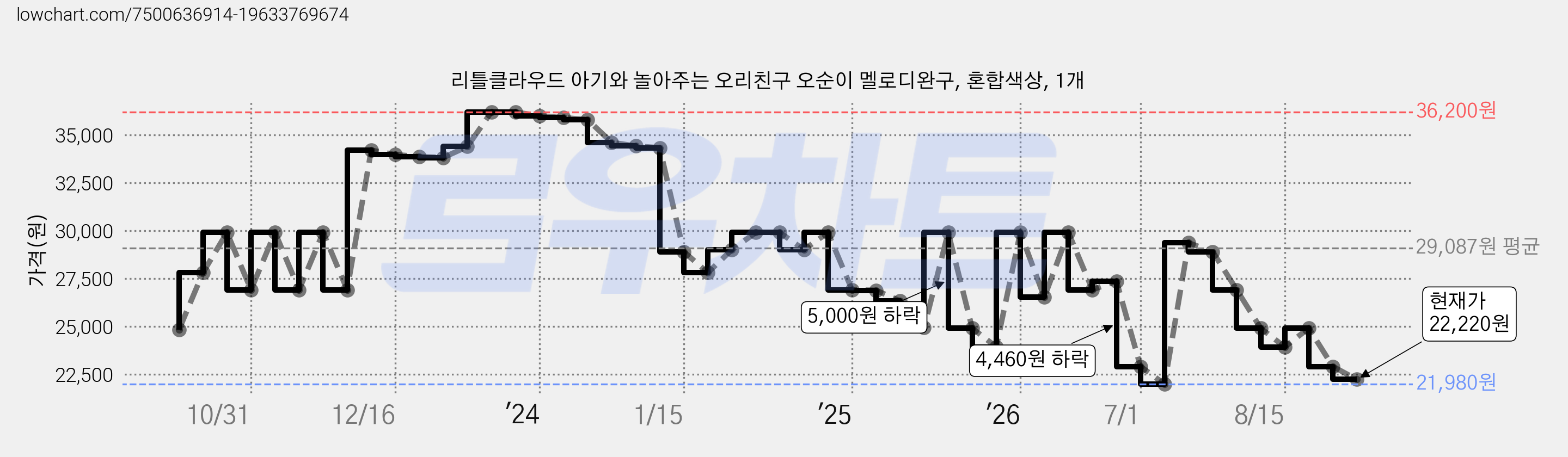 리틀클라우드 아기와 놀아주는 오리친구 오순이 멜로디완구, 혼합색상, 1개 가격 변동 차트, 현재가 22,220원, 관측 최저가 21,980원