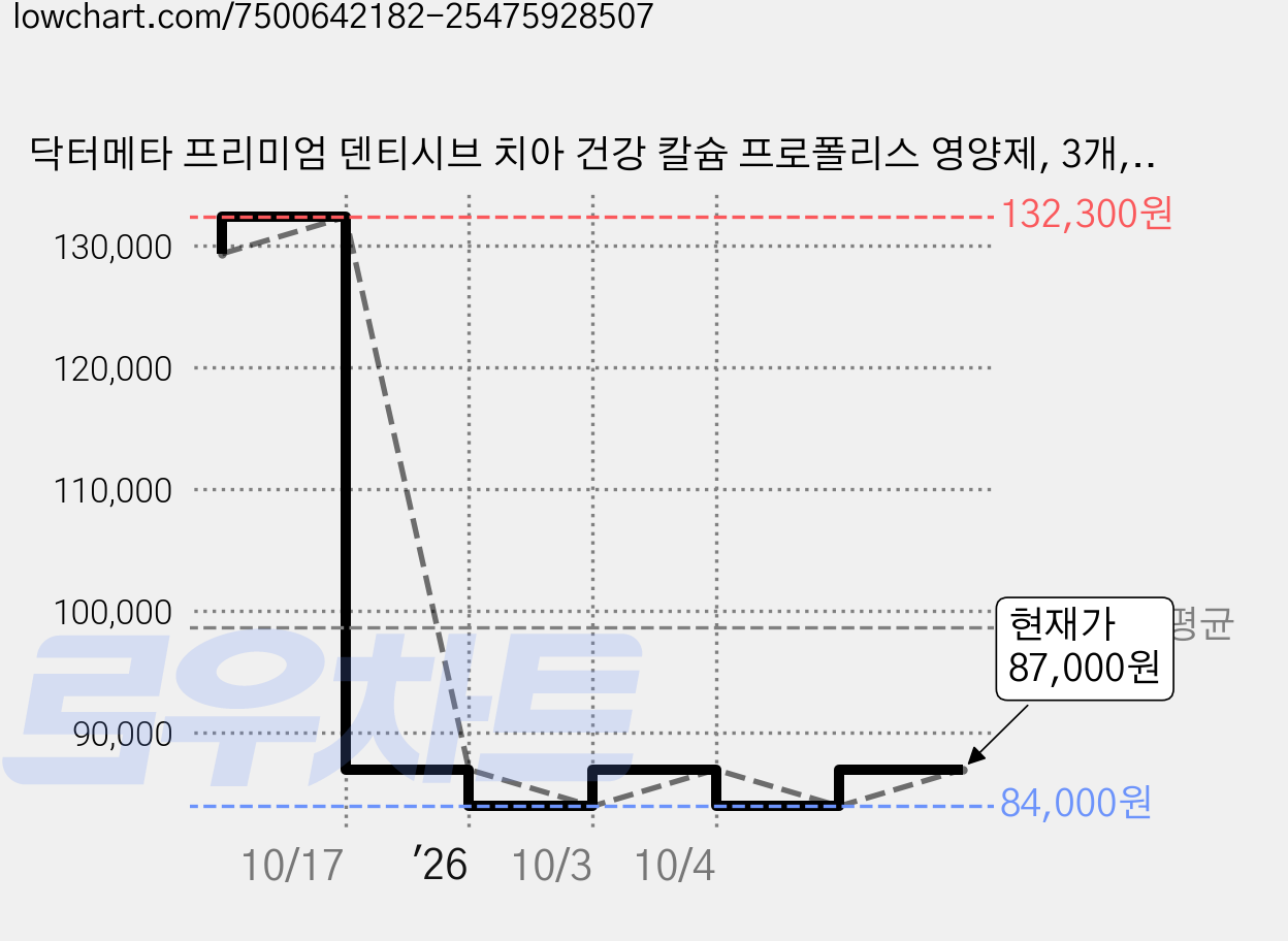 닥터메타 프리미엄 덴티시브 치아 건강 칼슘 프로폴리스 영양제, 3개, 60정 가격 변동 차트, 현재가 87,000원, 관측 최저가 84,000원