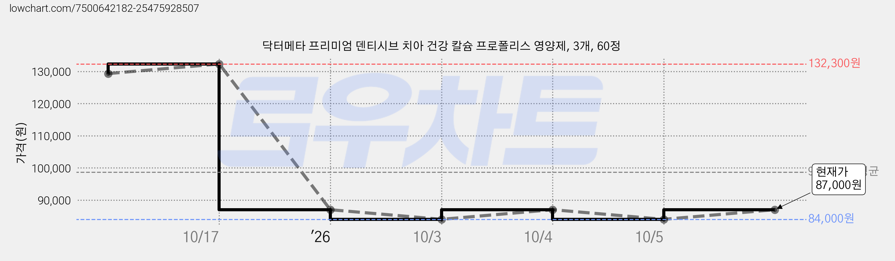 닥터메타 프리미엄 덴티시브 치아 건강 칼슘 프로폴리스 영양제, 3개, 60정 가격 변동 차트, 현재가 87,000원, 관측 최저가 84,000원