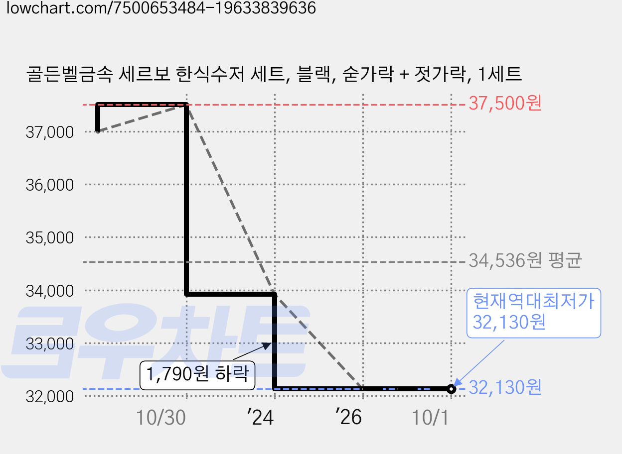골든벨금속 세르보 한식수저 세트, 블랙, 숟가락 + 젓가락, 1세트 가격 변동 차트, 현재가 32,130원, 역대최저가