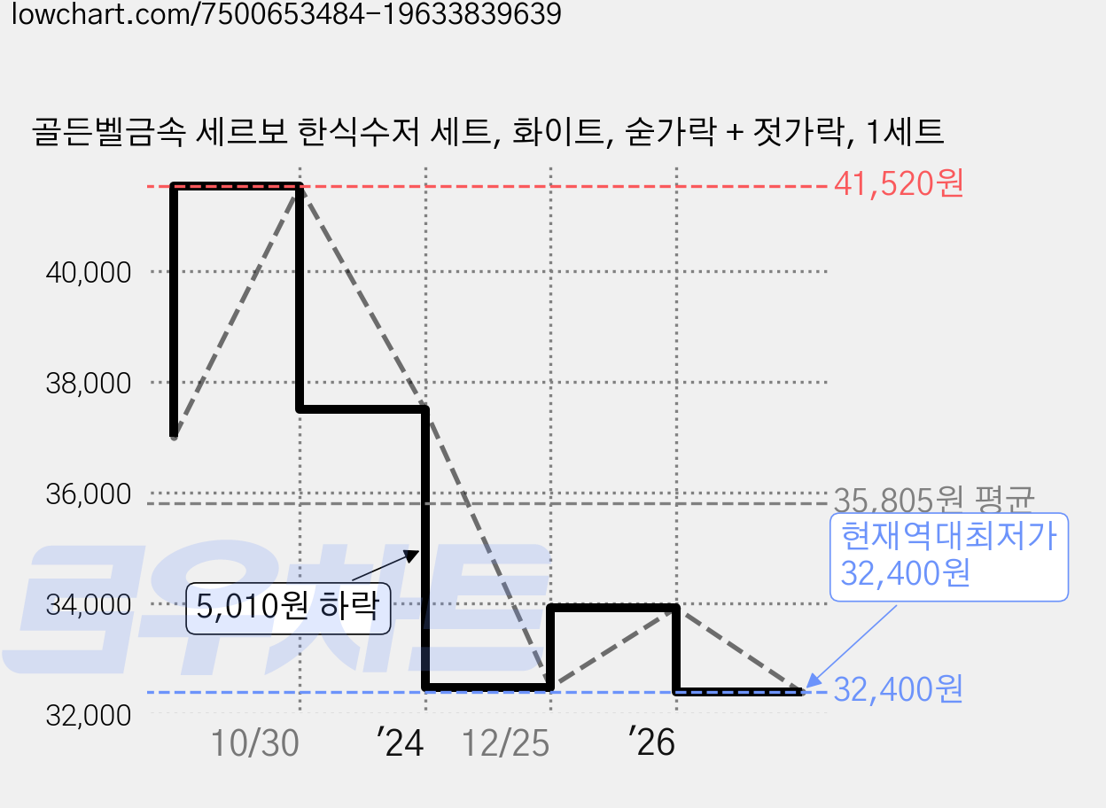 골든벨금속 세르보 한식수저 세트, 화이트, 숟가락 + 젓가락, 1세트 가격 변동 차트, 현재가 32,400원, 역대최저가