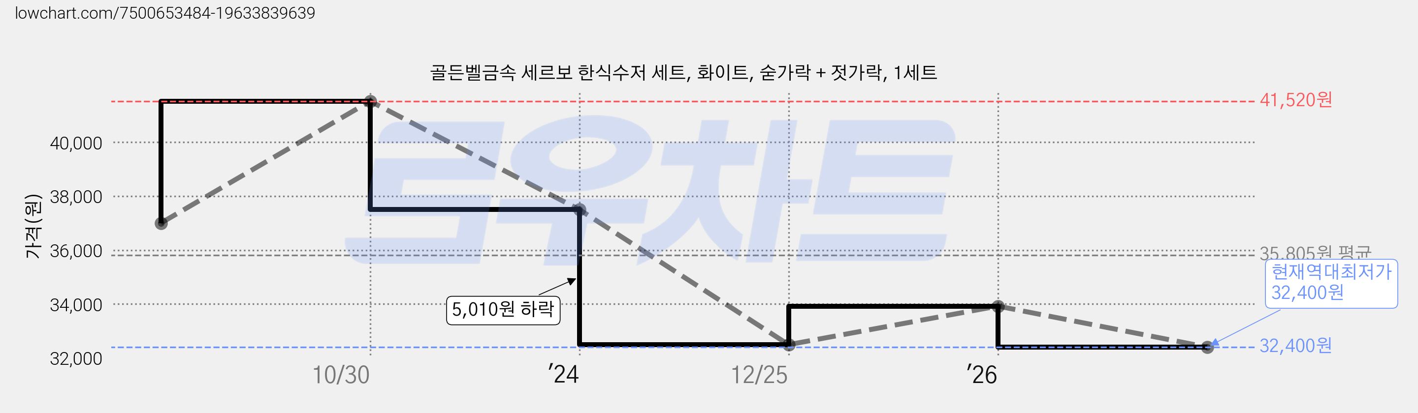 골든벨금속 세르보 한식수저 세트, 화이트, 숟가락 + 젓가락, 1세트 가격 변동 차트, 현재가 32,400원, 역대최저가