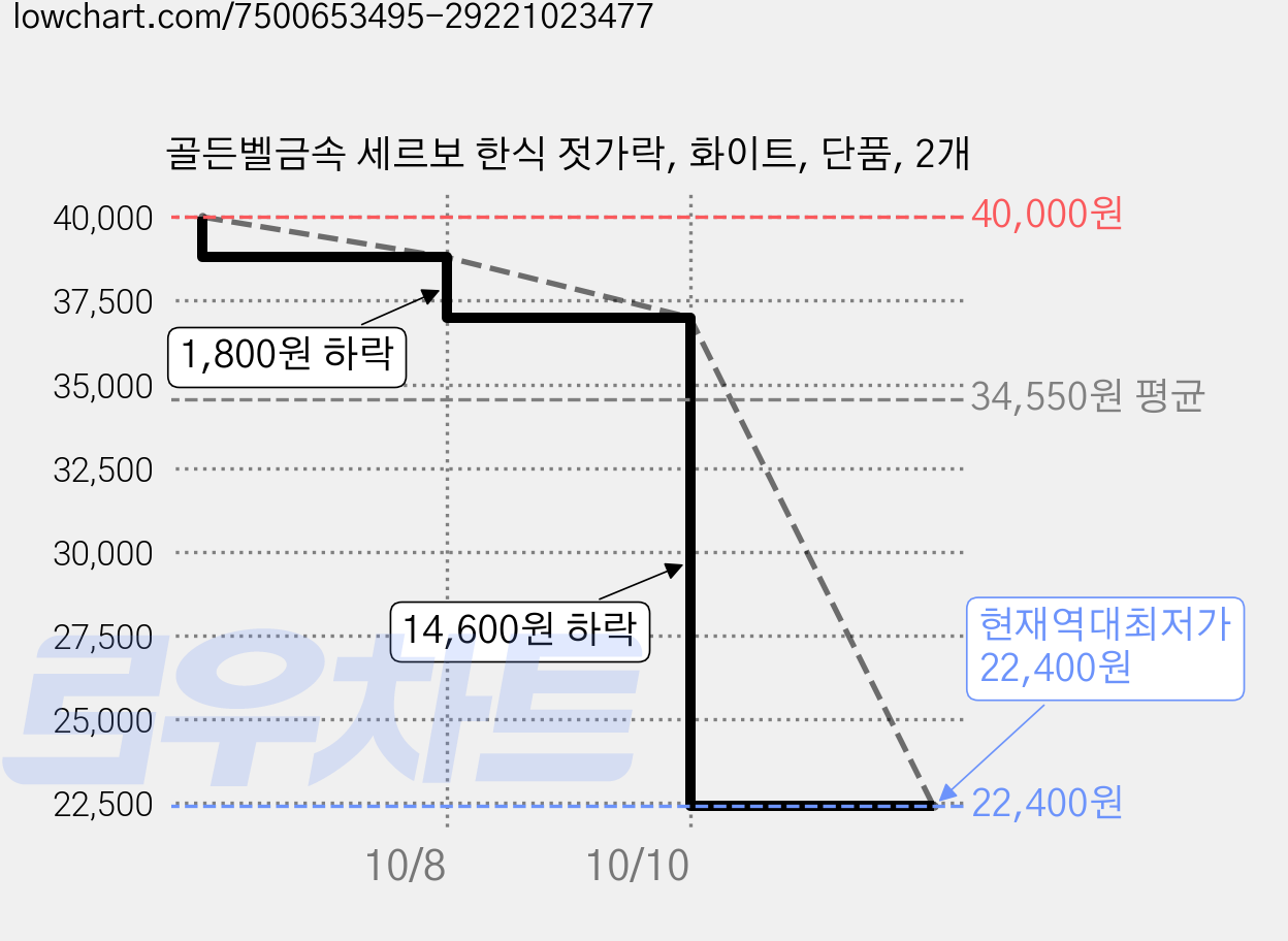 골든벨금속 세르보 한식 젓가락, 화이트, 단품, 2개 가격 변동 차트, 현재가 22,400원, 역대최저가
