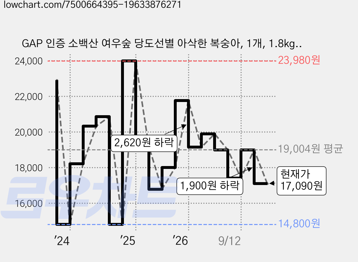 GAP 인증 소백산 여우숲 당도선별 아삭한 복숭아, 1개, 1.8kg(4입) 가격 변동 차트, 현재가 17,090원, 관측 최저가 14,800원