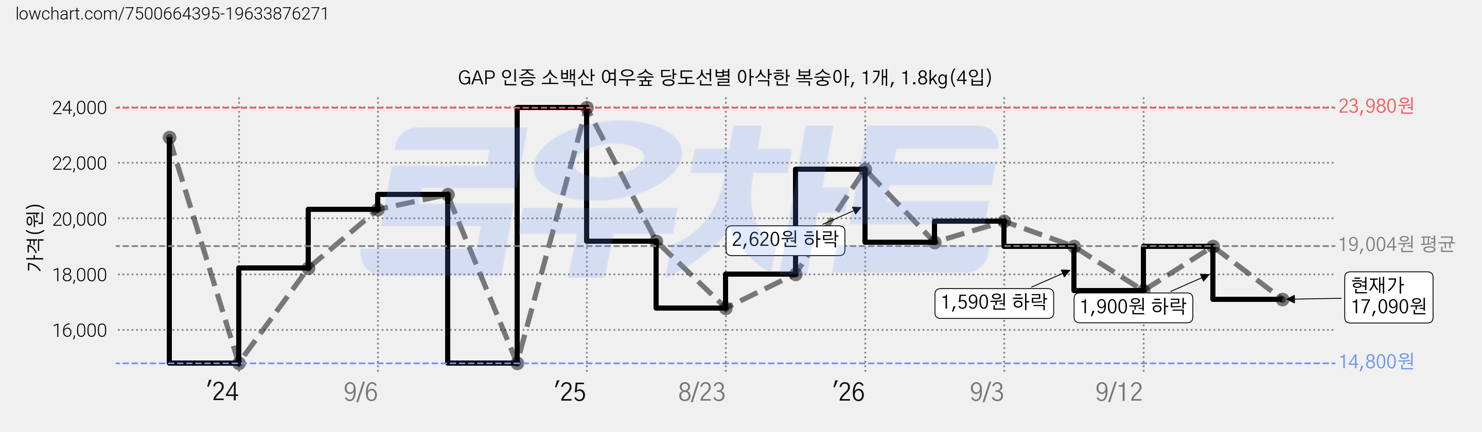 GAP 인증 소백산 여우숲 당도선별 아삭한 복숭아, 1개, 1.8kg(4입) 가격 변동 차트, 현재가 17,090원, 관측 최저가 14,800원