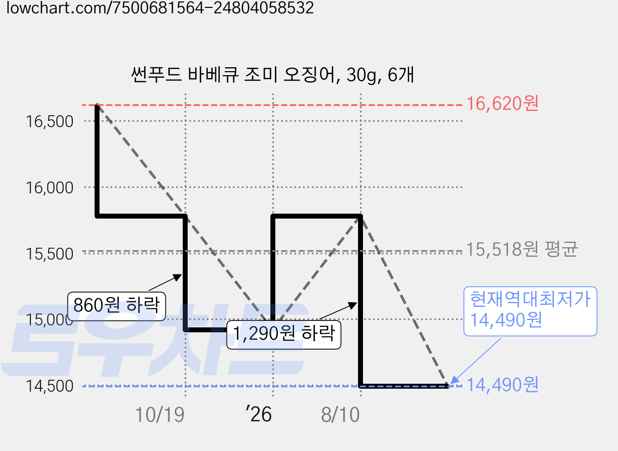 썬푸드 바베큐 조미 오징어, 30g, 6개 가격 변동 차트, 현재가 14,490원, 역대최저가