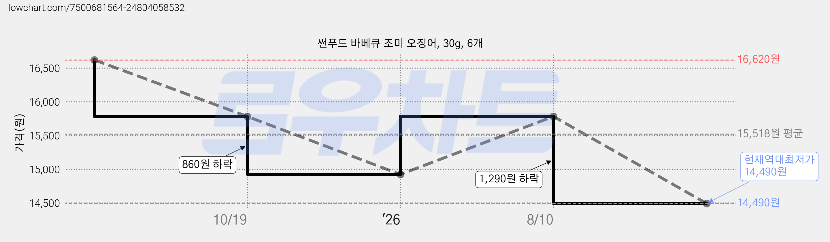 썬푸드 바베큐 조미 오징어, 30g, 6개 가격 변동 차트, 현재가 14,490원, 역대최저가