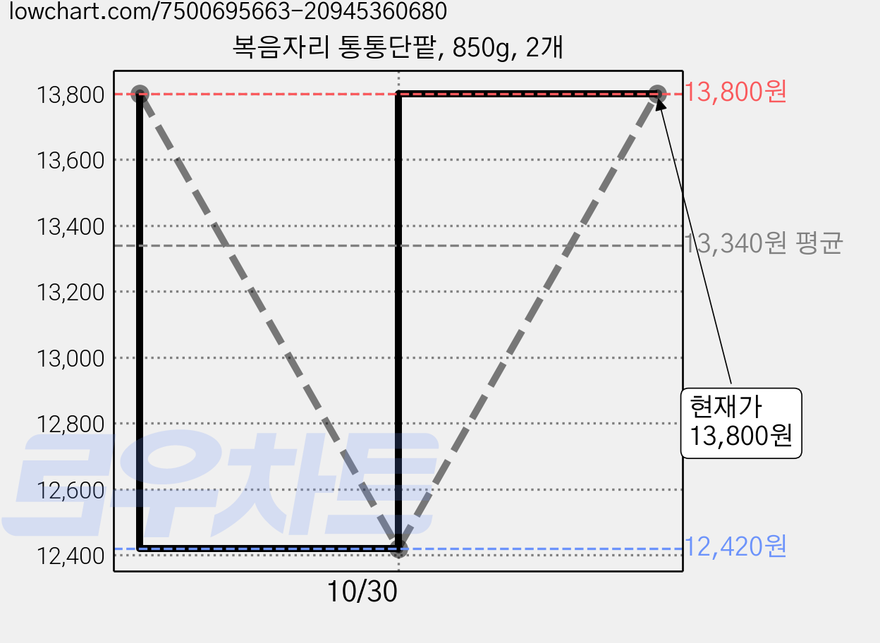 복음자리 통통단팥, 850g, 2개 가격 변동 차트, 현재가 13,800원, 관측 최저가 12,420원