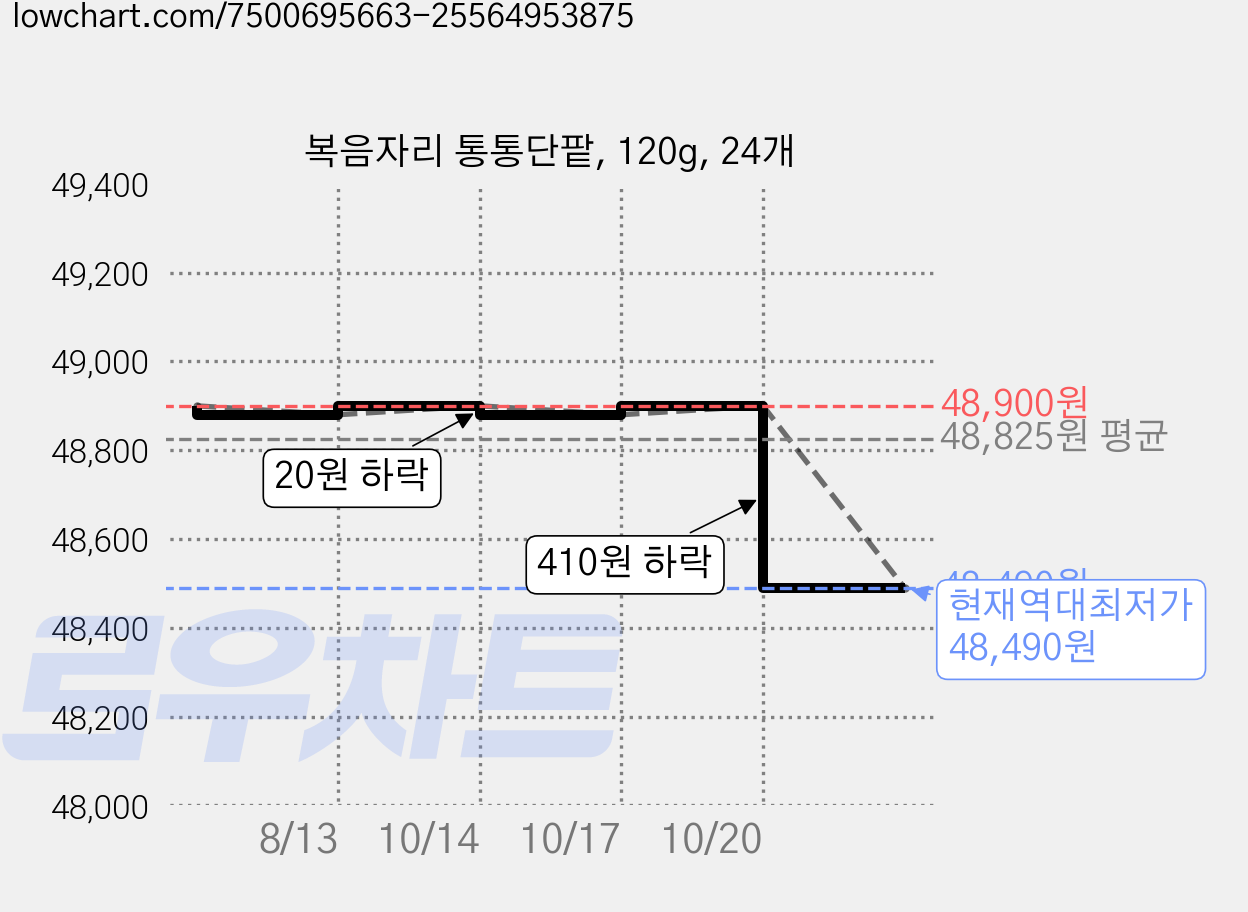 복음자리 통통단팥, 120g, 24개 가격 변동 차트, 현재가 48,490원, 역대최저가
