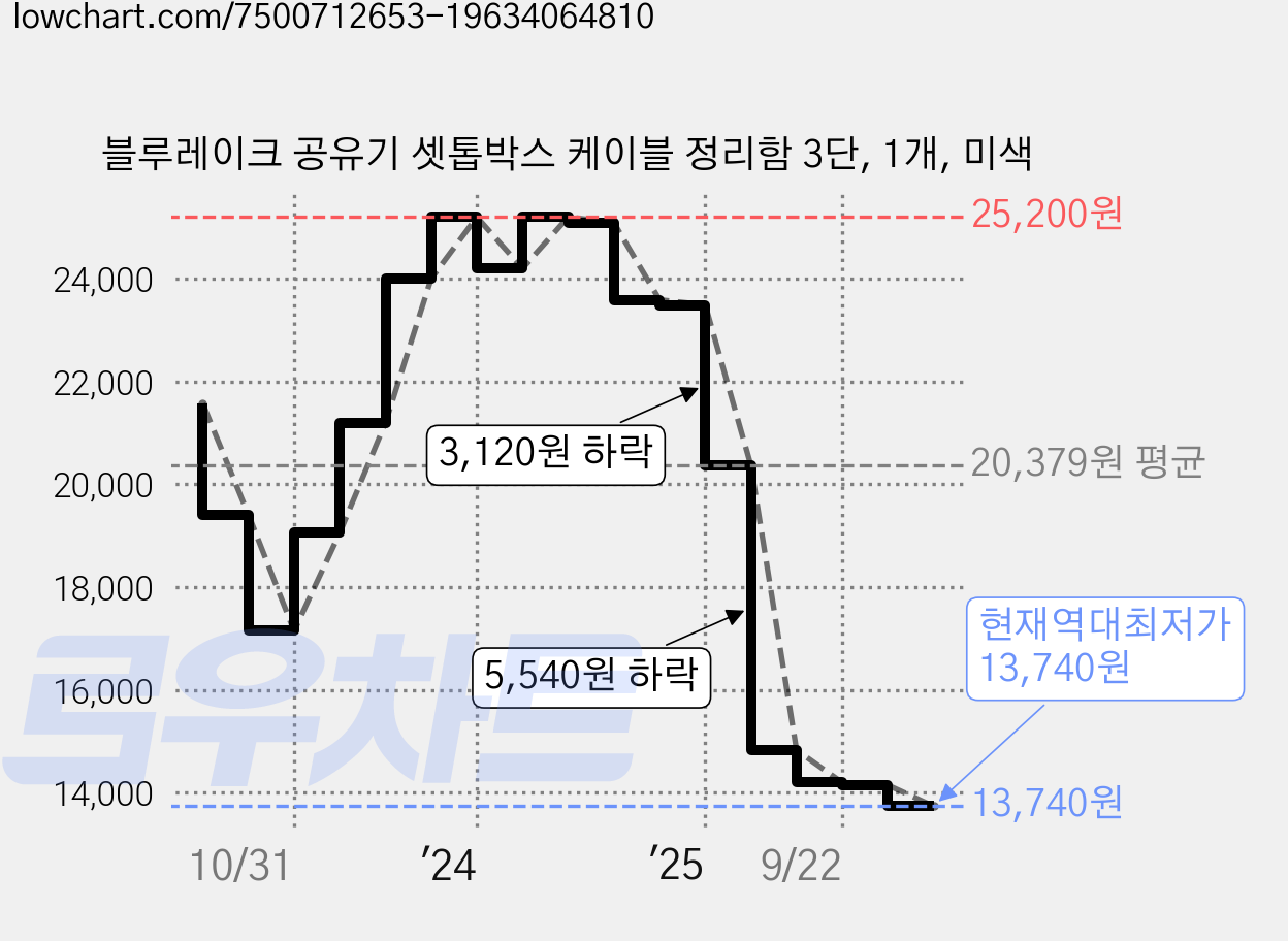 블루레이크 공유기 셋톱박스 케이블 정리함 3단, 1개, 미색 가격 변동 차트, 현재가 13,740원, 역대최저가